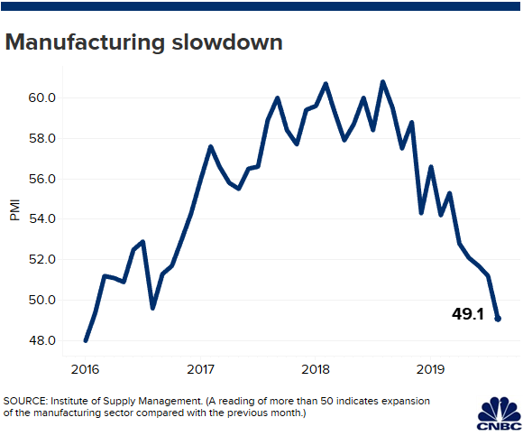 US manufacturing contracts for the first time in three years amid China trade war Image (32).1567530803894